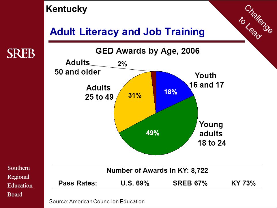 Challenge to Lead Southern Regional Education Board Kentucky Adult Literacy and Job Training Source: American Council on Education Young adults 18 to 24 Adults 50 and older Adults 25 to 49 Youth 16 and 17 31% 18% 49% 2% GED Awards by Age, 2006 Number of Awards in KY: 8,722 Pass Rates: U.S.