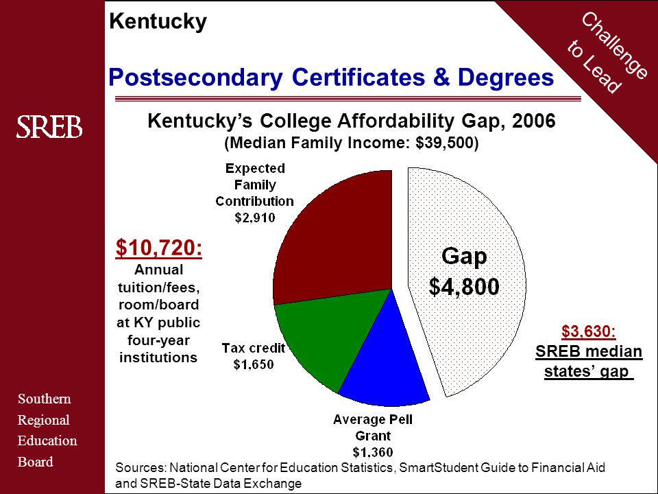 Challenge to Lead Southern Regional Education Board Kentucky Postsecondary Certificates & Degrees Kentucky’s College Affordability Gap, 2006 (Median Family Income: $39,500) $10,720: Annual tuition/fees, room/board at KY public four-year institutions $3,630: SREB median states’ gap Sources: National Center for Education Statistics, SmartStudent Guide to Financial Aid and SREB-State Data Exchange