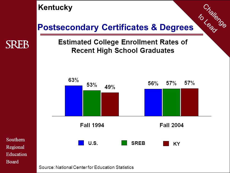 Challenge to Lead Southern Regional Education Board Kentucky Postsecondary Certificates & Degrees Estimated College Enrollment Rates of Recent High School Graduates Source: National Center for Education Statistics U.S.