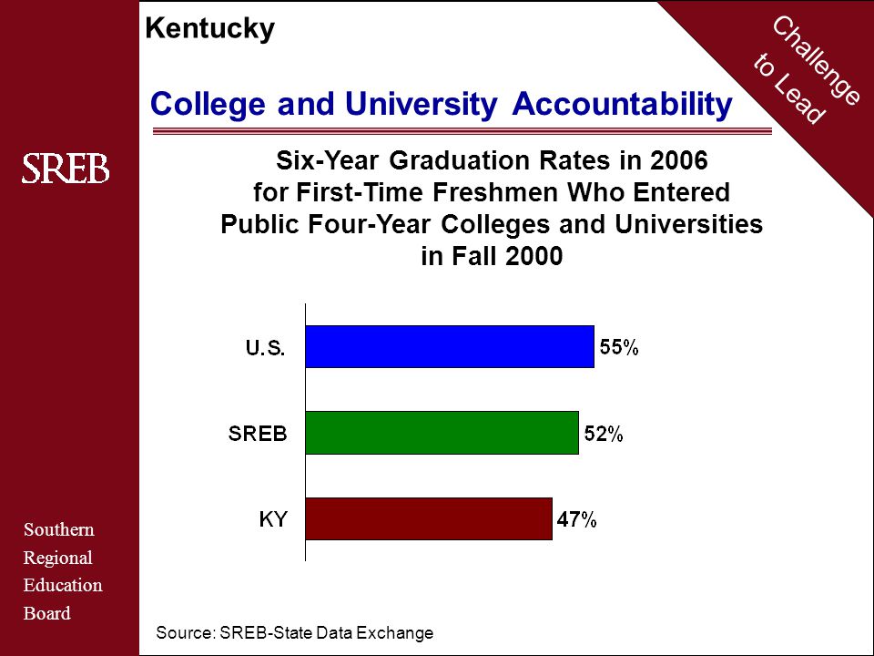Challenge to Lead Southern Regional Education Board Kentucky College and University Accountability Six-Year Graduation Rates in 2006 for First-Time Freshmen Who Entered Public Four-Year Colleges and Universities in Fall 2000 Source: SREB-State Data Exchange