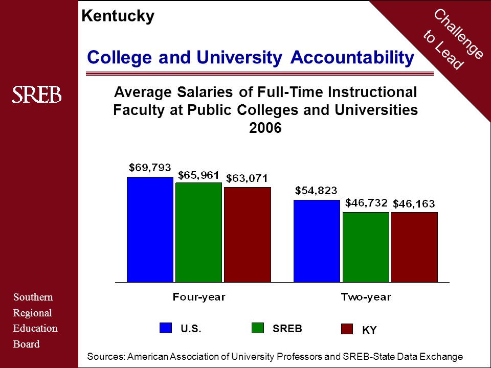 Challenge to Lead Southern Regional Education Board Kentucky Average Salaries of Full-Time Instructional Faculty at Public Colleges and Universities 2006 College and University Accountability U.S.