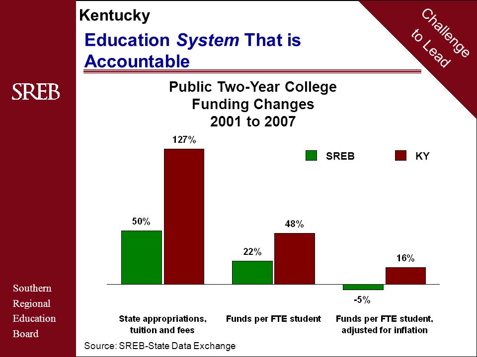Challenge to Lead Southern Regional Education Board Kentucky Maryland Education System That is Accountable Source: SREB-State Data Exchange SREBKY Public Two-Year College Funding Changes 2001 to 2007