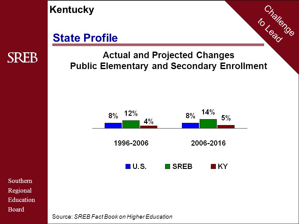 Challenge to Lead Southern Regional Education Board Kentucky Actual and Projected Changes Public Elementary and Secondary Enrollment Source: SREB Fact Book on Higher Education State Profile