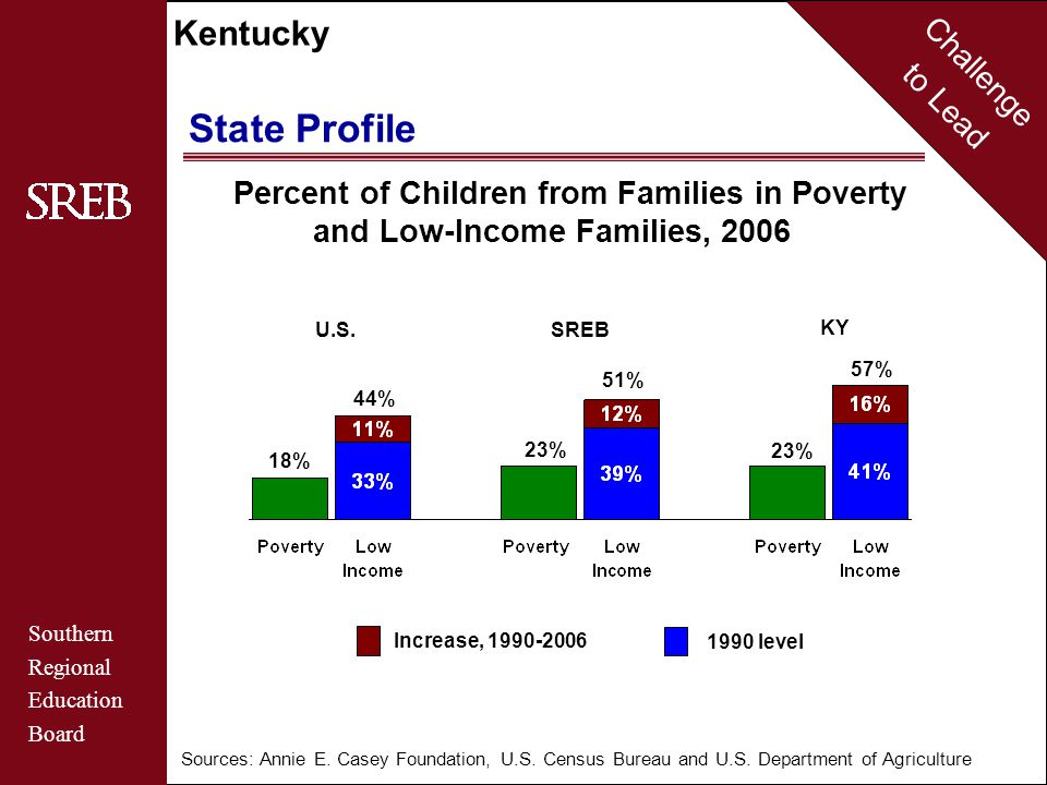 Challenge to Lead Southern Regional Education Board Kentucky State Profile Percent of Children from Families in Poverty and Low-Income Families, level 57% 44% 51% SREB U.S.