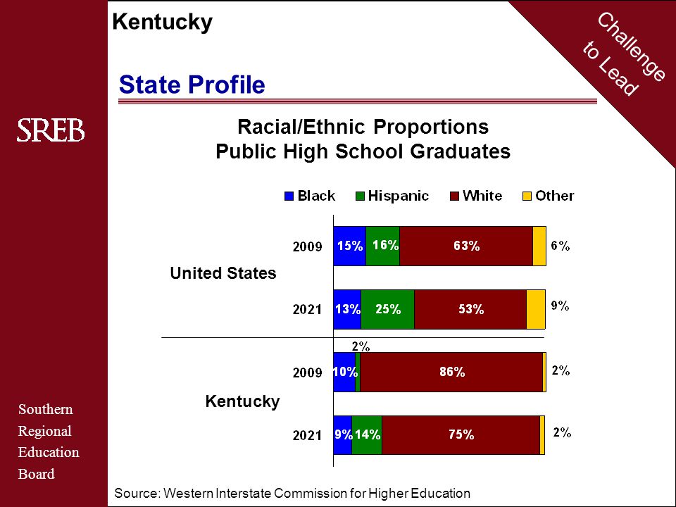 Challenge to Lead Southern Regional Education Board Kentucky United States State Profile Kentucky Source: Western Interstate Commission for Higher Education Racial/Ethnic Proportions Public High School Graduates
