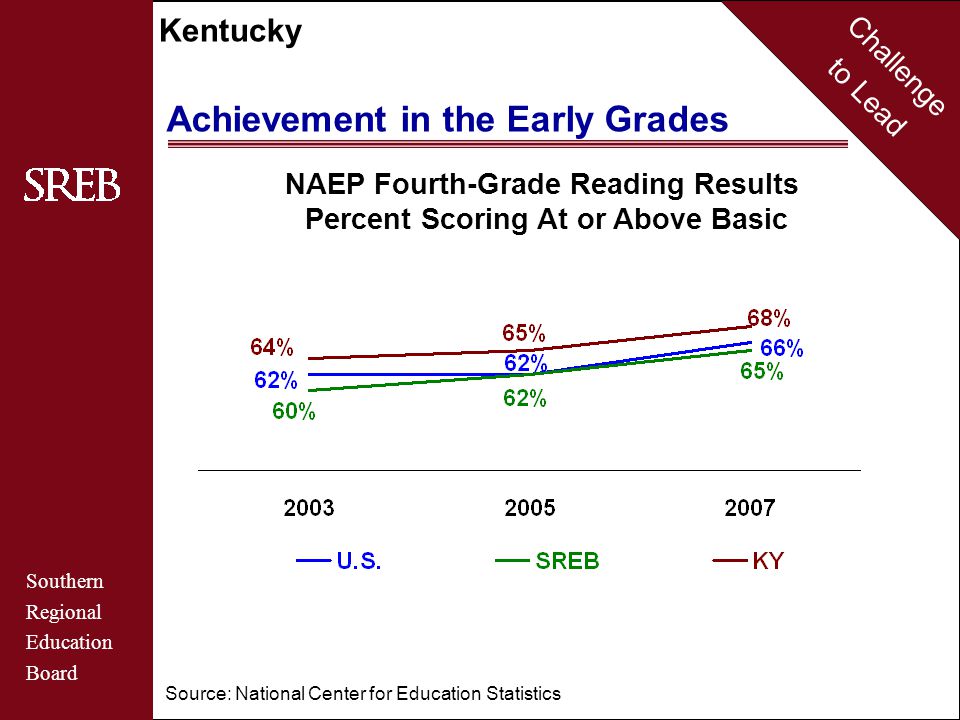 Challenge to Lead Southern Regional Education Board Kentucky Achievement in the Early Grades Source: National Center for Education Statistics NAEP Fourth-Grade Reading Results Percent Scoring At or Above Basic