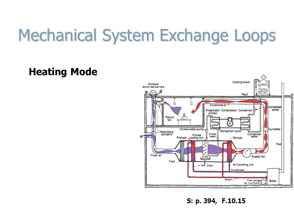 Mechanical System Exchange Loops Heating Mode S: p. 394, F.10.15