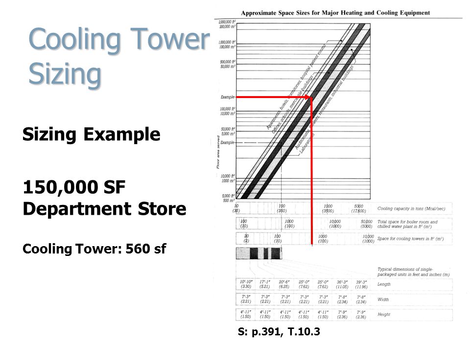 Cooling Tower Sizing Sizing Example 150,000 SF Department Store Cooling Tower: 560 sf S: p.391, T.10.3