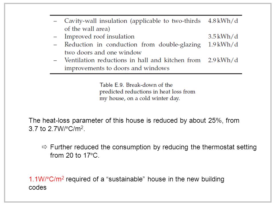 The heat-loss parameter of this house is reduced by about 25%, from 3.7 to 2.7W/ º C/m 2.