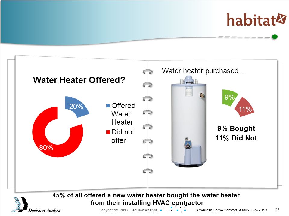 Prepared For: Copyright © 2013 Decision Analyst American Home Comfort Study % 11% Water heater purchased… 45% of all offered a new water heater bought the water heater from their installing HVAC contractor