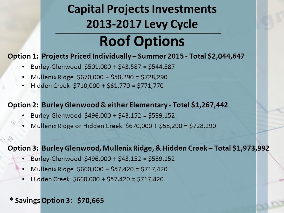 Capital Projects Investments Levy Cycle Roof Options Option 1: Projects Priced Individually – Summer Total $2,044,647 Burley-Glenwood $501,000 + $43,587 = $544,587 Mullenix Ridge $670,000 + $58,290 = $728,290 Hidden Creek $710,000 + $61,770 = $771,770 Option 2: Burley Glenwood & either Elementary - Total $1,267,442 Burley-Glenwood $496,000 + $43,152 = $539,152 Mullenix Ridge or Hidden Creek $670,000 + $58,290 = $728,290 Option 3: Burley Glenwood, Mullenix Ridge, & Hidden Creek – Total $1,973,992 Burley-Glenwood $496,000 + $43,152 = $539,152 Mullenix Ridge $660,000 + $57,420 = $717,420 Hidden Creek $660,000 + $57,420 = $717,420 * Savings Option 3: $70,665