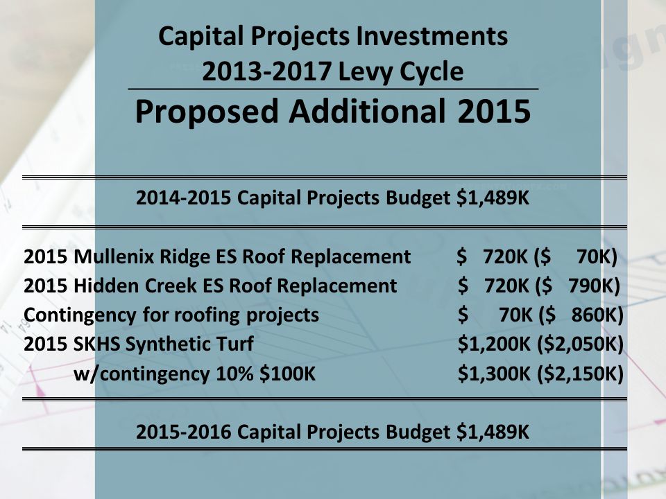 Capital Projects Investments Levy Cycle Proposed Additional Capital Projects Budget $1,489K 2015 Mullenix Ridge ES Roof Replacement $ 720K ($ 70K) 2015 Hidden Creek ES Roof Replacement $ 720K ($ 790K) Contingency for roofing projects $ 70K ($ 860K) 2015 SKHS Synthetic Turf $1,200K ($2,050K) w/contingency 10% $100K $1,300K ($2,150K) Capital Projects Budget $1,489K