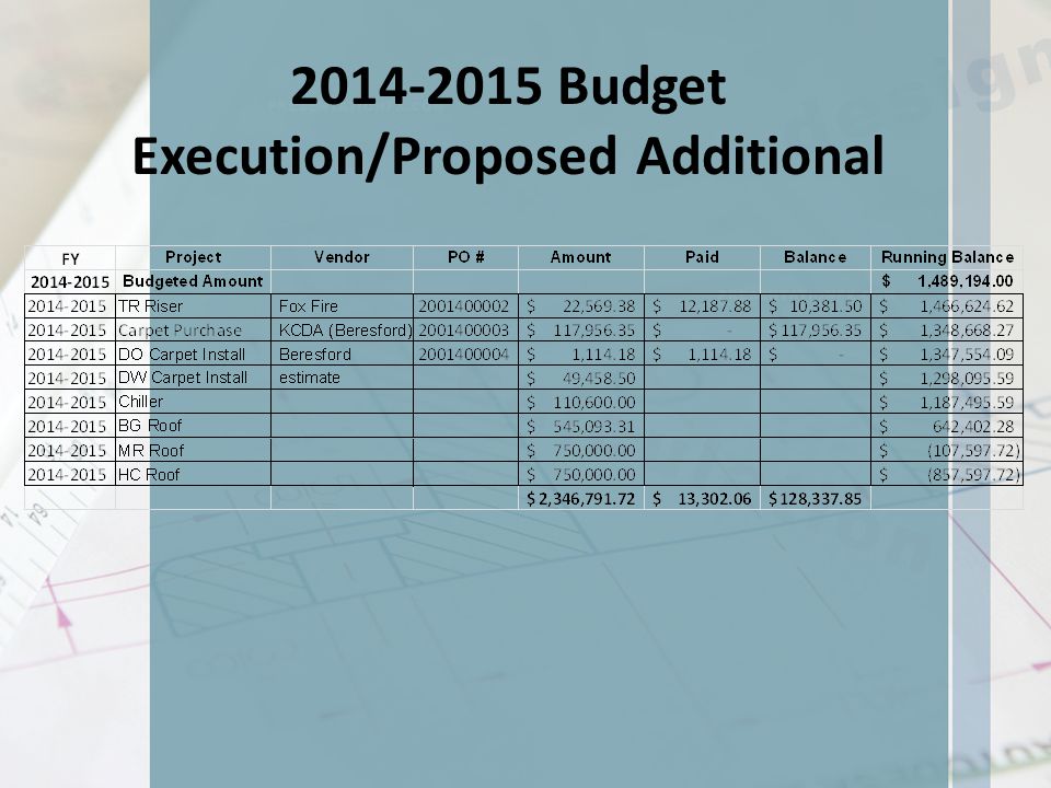 Budget Execution/Proposed Additional