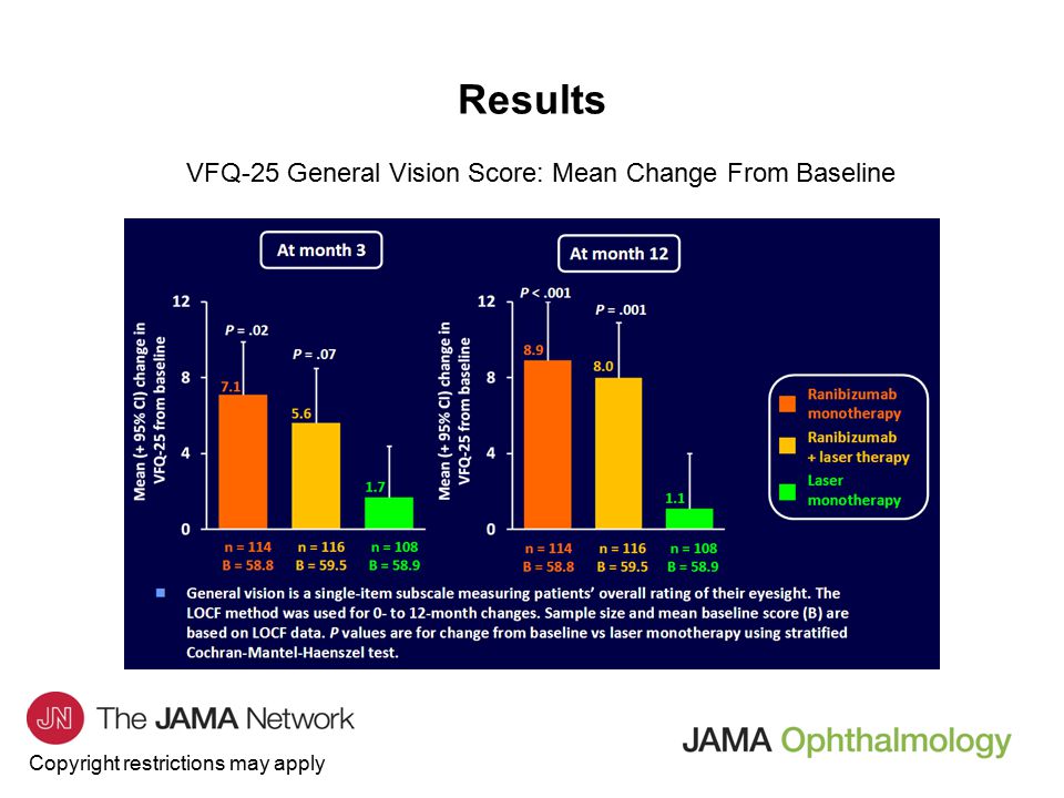 Copyright restrictions may apply Results VFQ-25 General Vision Score: Mean Change From Baseline