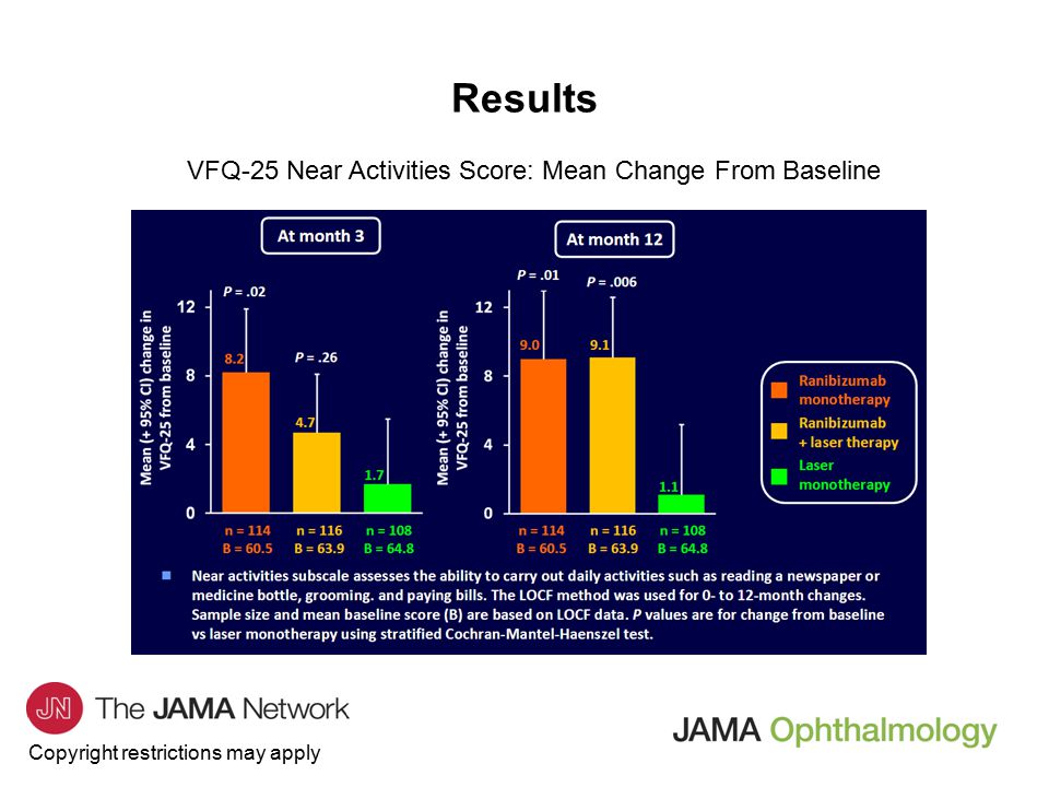Copyright restrictions may apply Results VFQ-25 Near Activities Score: Mean Change From Baseline