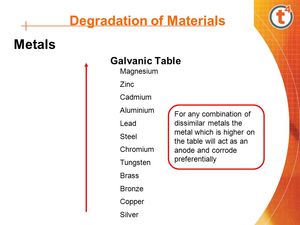 Degradation of Materials Metals Galvanic Table Magnesium Zinc Cadmium Aluminium Lead Steel Chromium Tungsten Brass Bronze Copper Silver For any combination of dissimilar metals the metal which is higher on the table will act as an anode and corrode preferentially