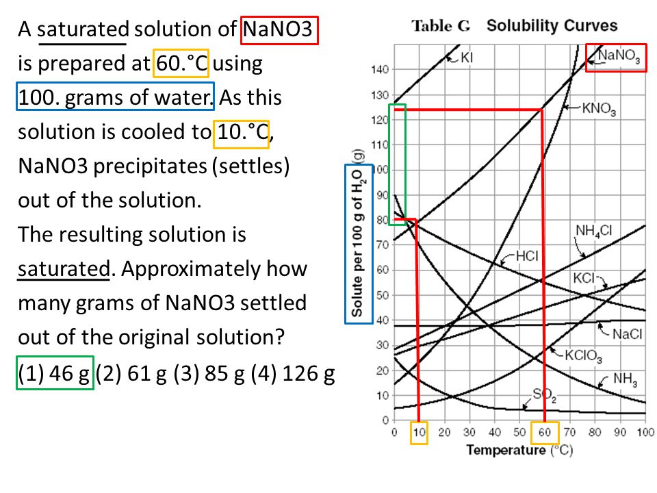 A saturated solution of NaNO3 is prepared at 60.°C using 100.