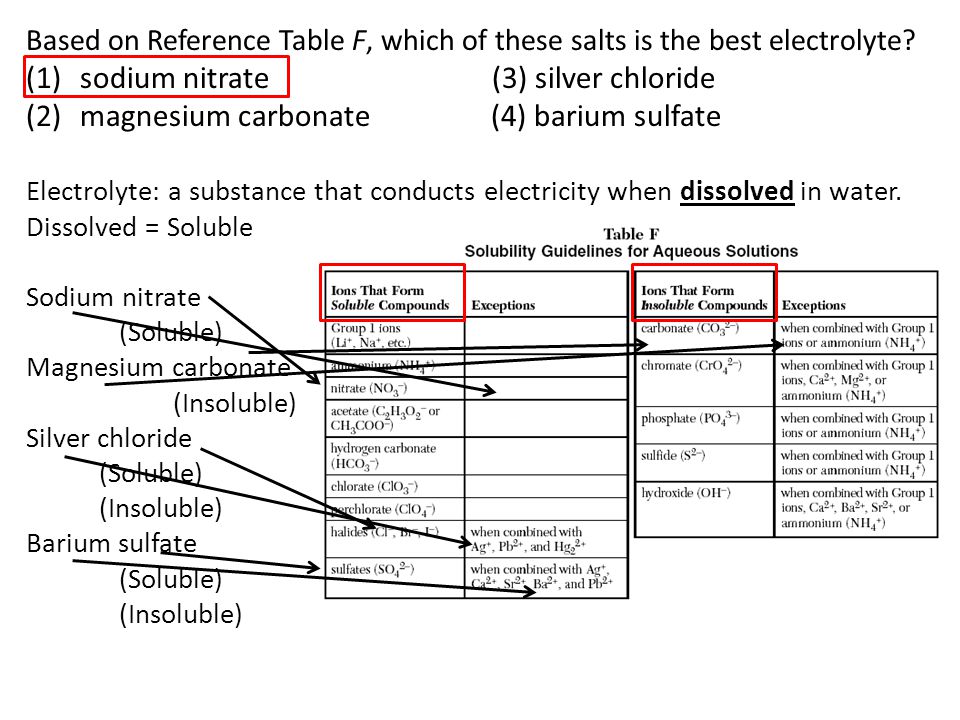Based on Reference Table F, which of these salts is the best electrolyte.