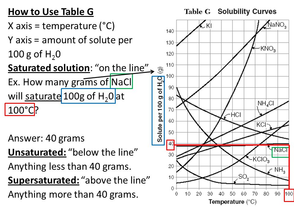 How to Use Table G X axis = temperature (°C) Y axis = amount of solute per 100 g of H 2 0 Saturated solution: on the line Ex.