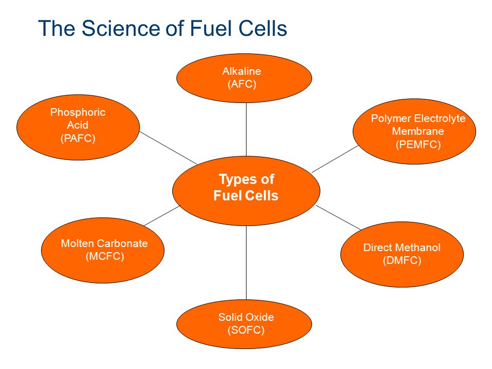 The Science of Fuel Cells Phosphoric Acid (PAFC) Alkaline (AFC) Polymer Electrolyte Membrane (PEMFC) Direct Methanol (DMFC) Solid Oxide (SOFC) Molten Carbonate (MCFC) Types of Fuel Cells Polymer Electrolyte Membrane (PEMFC) Direct Methanol (DMFC) Solid Oxide (SOFC)
