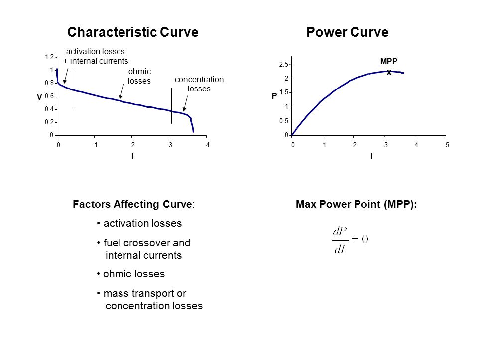 Characteristic Curve I V Power Curve I P MPP x Max Power Point (MPP):Factors Affecting Curve: activation losses fuel crossover and internal currents ohmic losses mass transport or concentration losses ohmic losses activation losses + internal currents concentration losses