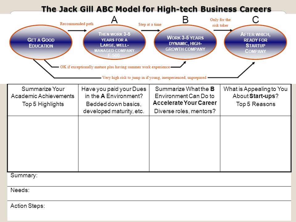 the jack gill abc model for high tech business careers summarize your academic achievements top
