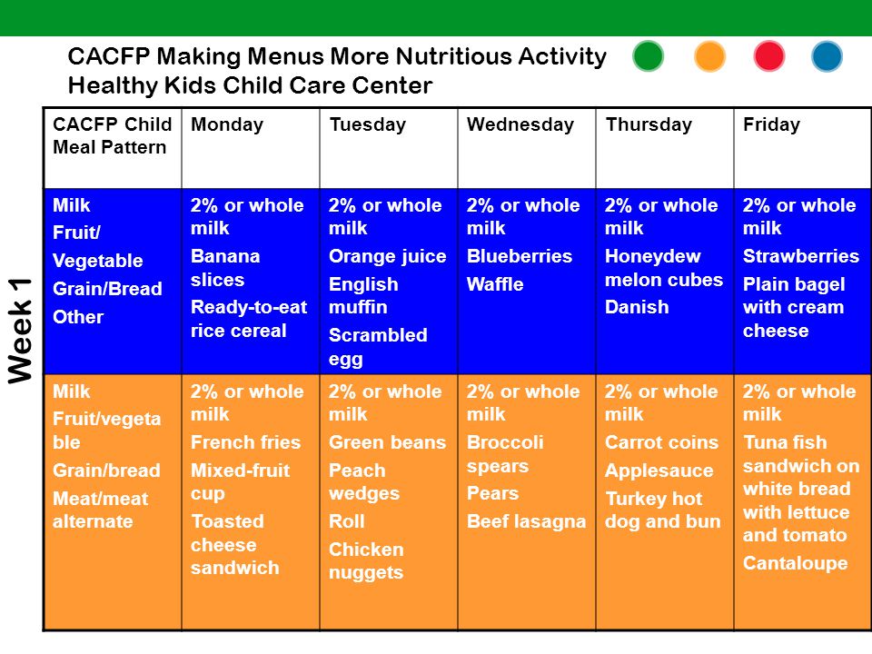 CACFP Child Meal Pattern MondayTuesdayWednesdayThursdayFriday Milk Fruit/ Vegetable Grain/Bread Other 2% or whole milk Banana slices Ready-to-eat rice cereal 2% or whole milk Orange juice English muffin Scrambled egg 2% or whole milk Blueberries Waffle 2% or whole milk Honeydew melon cubes Danish 2% or whole milk Strawberries Plain bagel with cream cheese Milk Fruit/vegeta ble Grain/bread Meat/meat alternate 2% or whole milk French fries Mixed-fruit cup Toasted cheese sandwich 2% or whole milk Green beans Peach wedges Roll Chicken nuggets 2% or whole milk Broccoli spears Pears Beef lasagna 2% or whole milk Carrot coins Applesauce Turkey hot dog and bun 2% or whole milk Tuna fish sandwich on white bread with lettuce and tomato Cantaloupe Week 1 CACFP Making Menus More Nutritious Activity Healthy Kids Child Care Center