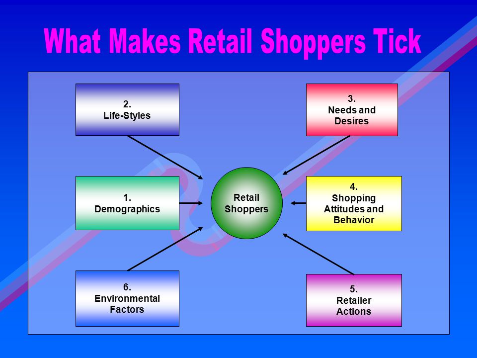 Retail Shoppers 6. Environmental Factors 2. Life-Styles 1.