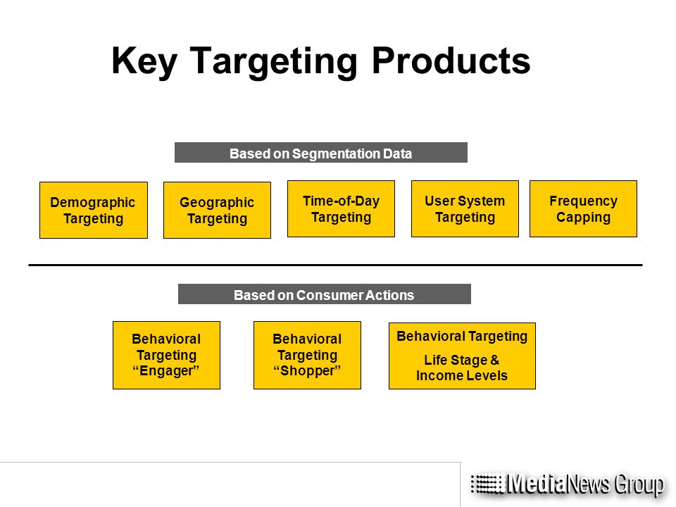 Key Targeting Products Behavioral Targeting Engager Demographic Targeting Geographic Targeting Based on Consumer Actions Behavioral Targeting Shopper Based on Segmentation Data Behavioral Targeting Life Stage & Income Levels Time-of-Day Targeting User System Targeting Frequency Capping