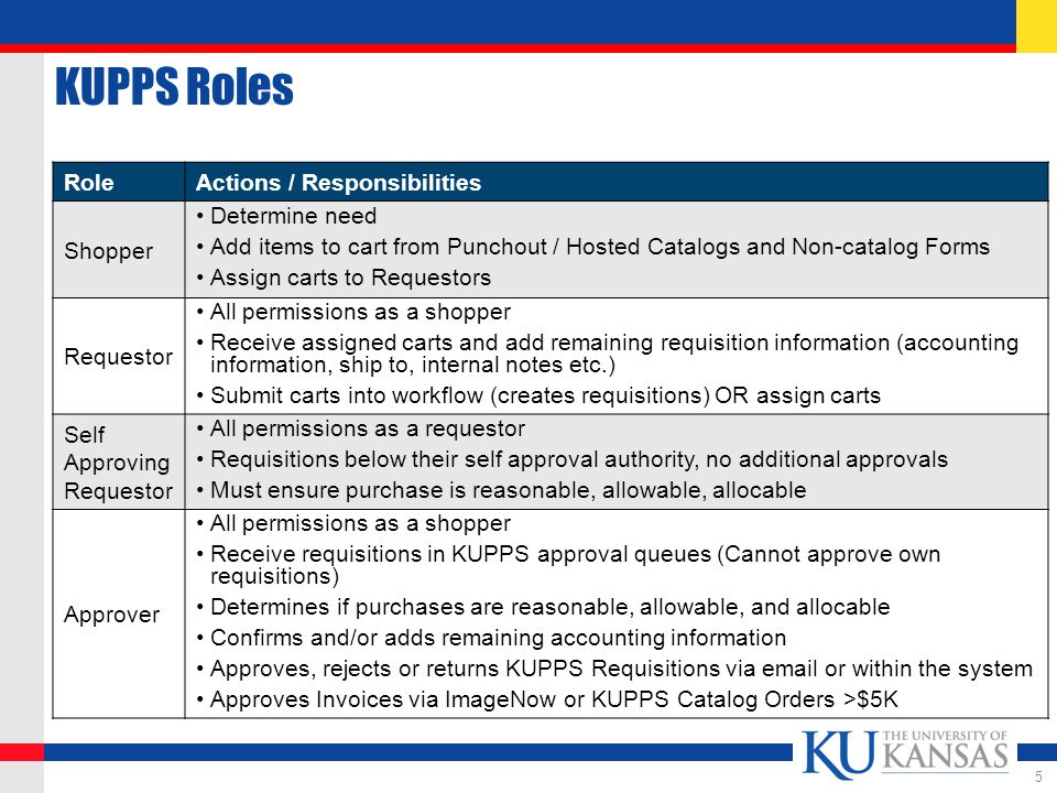 KUPPS Roles 5 RoleActions / Responsibilities Shopper Determine need Add items to cart from Punchout / Hosted Catalogs and Non-catalog Forms Assign carts to Requestors Requestor All permissions as a shopper Receive assigned carts and add remaining requisition information (accounting information, ship to, internal notes etc.) Submit carts into workflow (creates requisitions) OR assign carts Self Approving Requestor All permissions as a requestor Requisitions below their self approval authority, no additional approvals Must ensure purchase is reasonable, allowable, allocable Approver All permissions as a shopper Receive requisitions in KUPPS approval queues (Cannot approve own requisitions) Determines if purchases are reasonable, allowable, and allocable Confirms and/or adds remaining accounting information Approves, rejects or returns KUPPS Requisitions via  or within the system Approves Invoices via ImageNow or KUPPS Catalog Orders >$5K