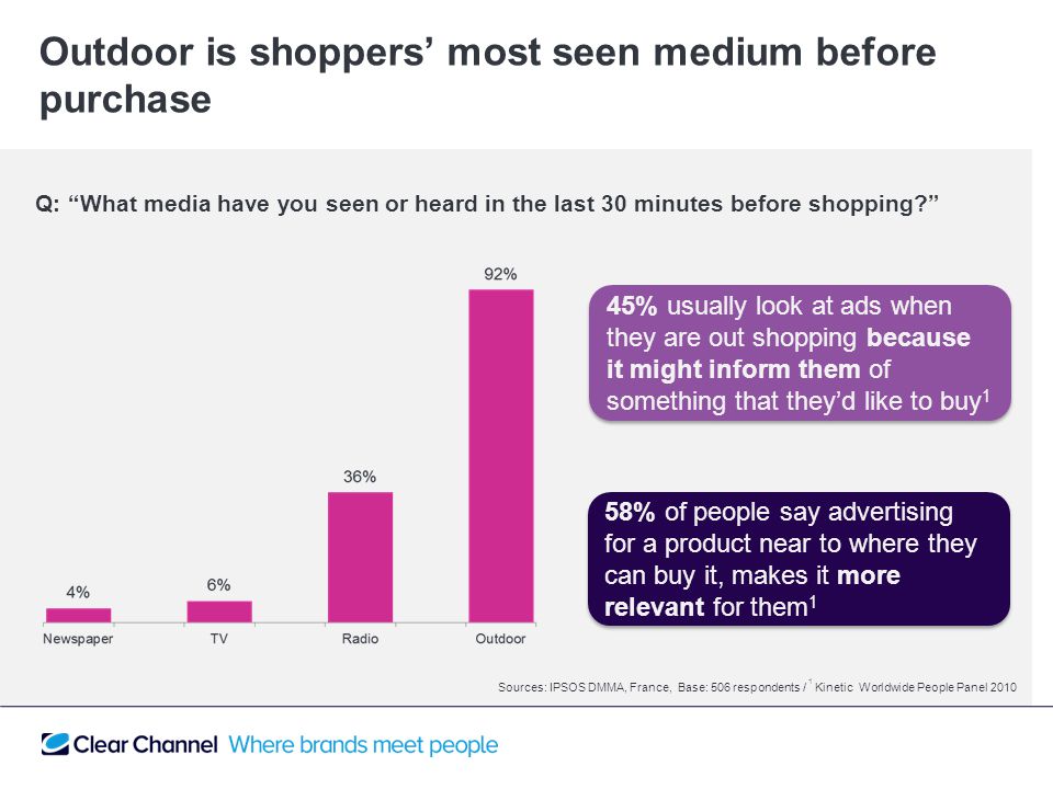 Outdoor is shoppers’ most seen medium before purchase Sources: IPSOS DMMA, France, Base: 506 respondents / 1 Kinetic Worldwide People Panel 2010 Q: What media have you seen or heard in the last 30 minutes before shopping 58% of people say advertising for a product near to where they can buy it, makes it more relevant for them 1 45% usually look at ads when they are out shopping because it might inform them of something that they’d like to buy 1