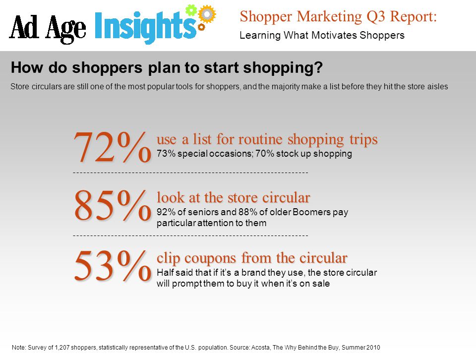 Shopper Marketing Q3 Report: Learning What Motivates Shoppers Note: Survey of 1,207 shoppers, statistically representative of the U.S.