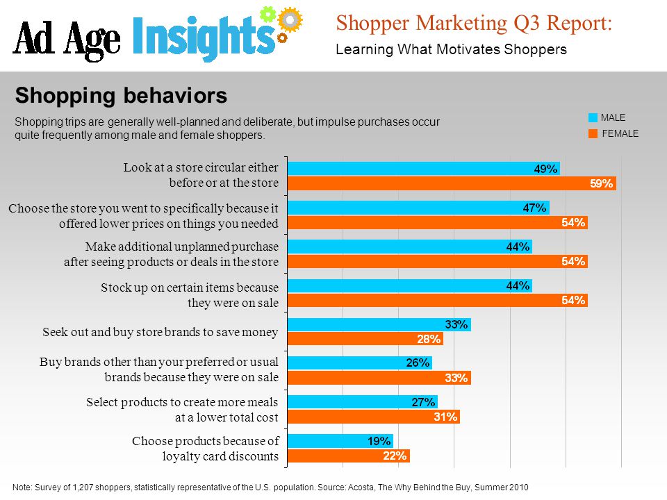 Shopper Marketing Q3 Report: Learning What Motivates Shoppers Shopping behaviors Shopping trips are generally well-planned and deliberate, but impulse purchases occur quite frequently among male and female shoppers.