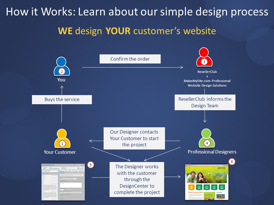 WE design YOUR customer’s website You Your Customer Professional Designers ResellerClub + MakeMySite.com Professional Website Design Solutions Buys the service Confirm the order ResellerClub informs the Design Team Our Designer contacts Your Customer to start the project The Designer works with the customer through the DesignCenter to complete the project 6 5 How it Works: Learn about our simple design process