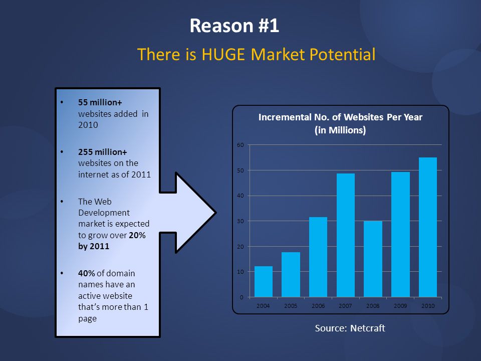 Reason #1 There is HUGE Market Potential 55 million+ websites added in million+ websites on the internet as of 2011 The Web Development market is expected to grow over 20% by % of domain names have an active website that’s more than 1 page Source: Netcraft
