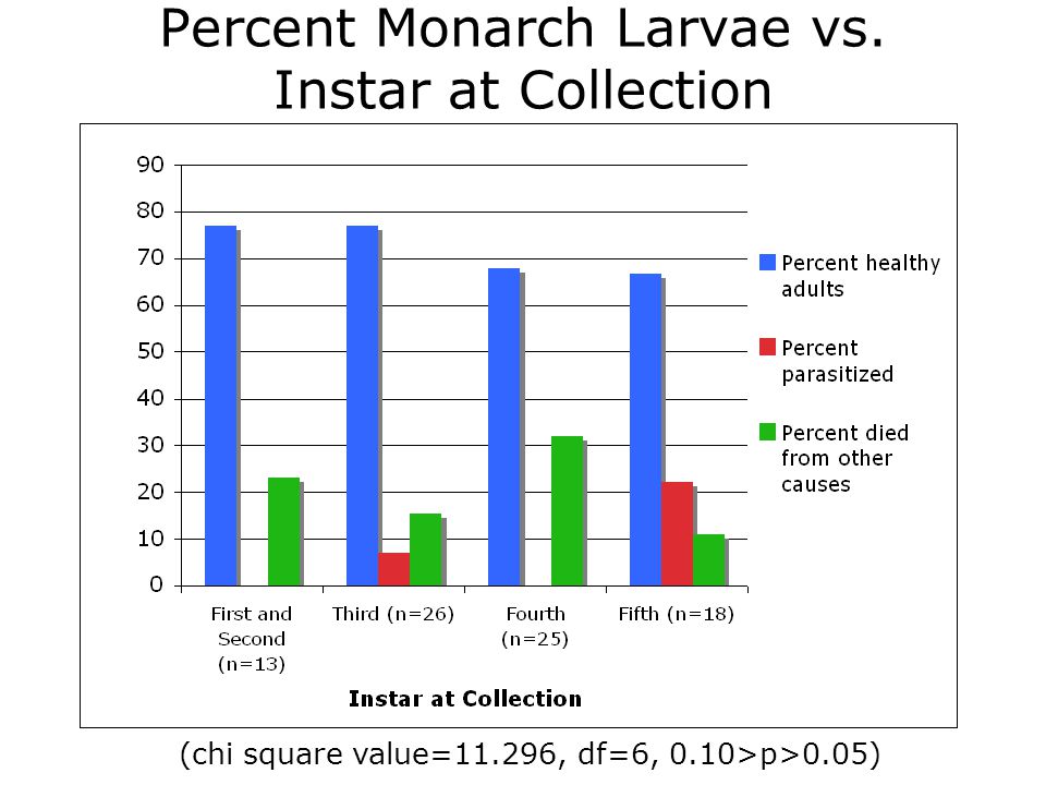 Percent Monarch Larvae vs. Instar at Collection (chi square value=11.296, df=6, 0.10>p>0.05)