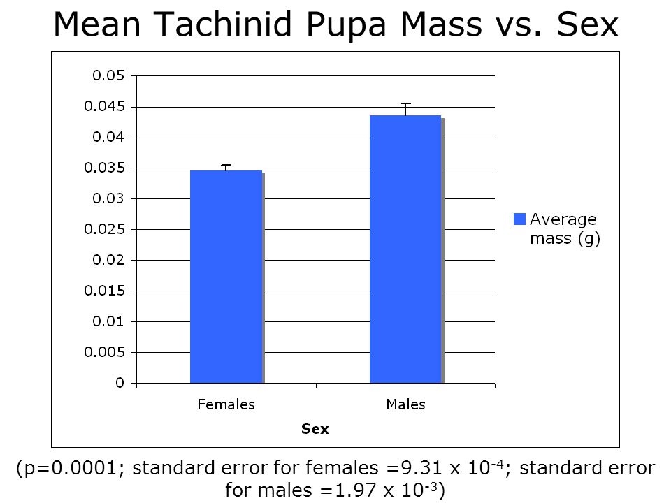 Mean Tachinid Pupa Mass vs.