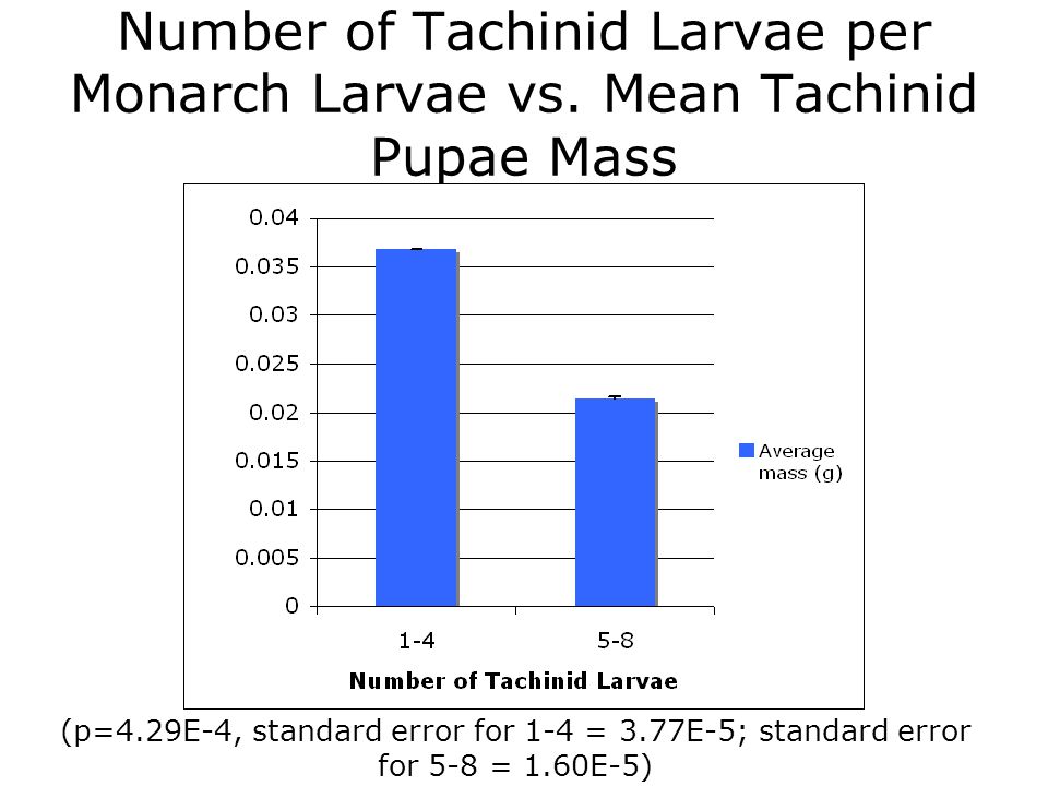 Number of Tachinid Larvae per Monarch Larvae vs.