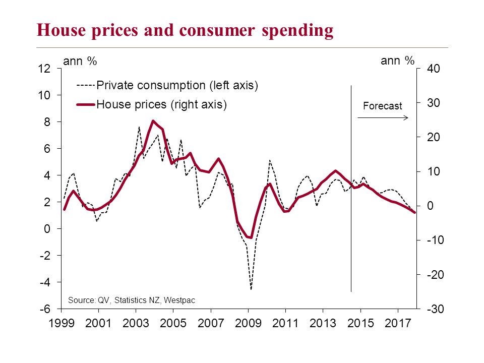 House prices and consumer spending