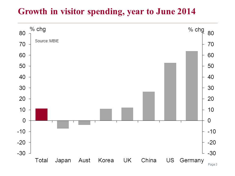 Growth in visitor spending, year to June 2014 Page 3