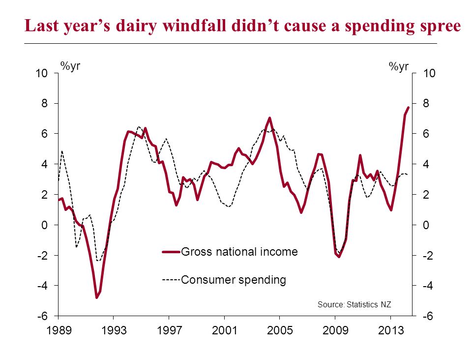 Last year’s dairy windfall didn’t cause a spending spree