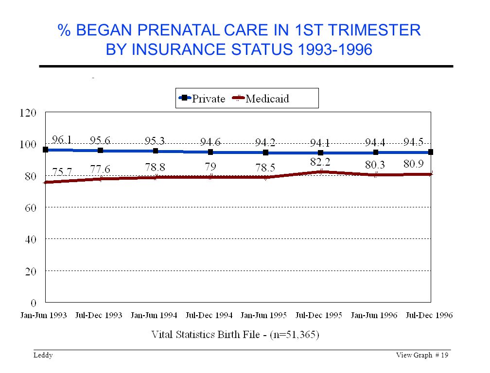 LeddyView Graph # 19 % BEGAN PRENATAL CARE IN 1ST TRIMESTER BY INSURANCE STATUS