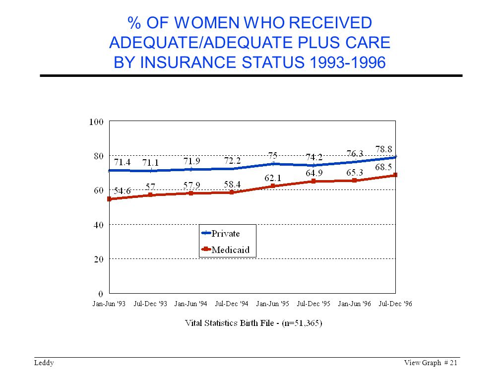 LeddyView Graph # 21 % OF WOMEN WHO RECEIVED ADEQUATE/ADEQUATE PLUS CARE BY INSURANCE STATUS