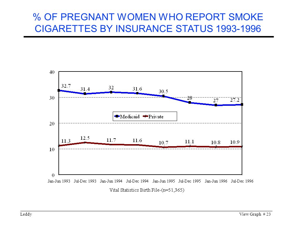 LeddyView Graph # 23 % OF PREGNANT WOMEN WHO REPORT SMOKE CIGARETTES BY INSURANCE STATUS