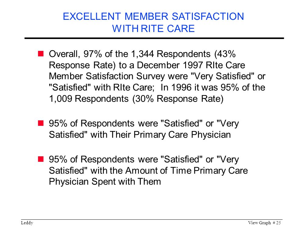 LeddyView Graph # 25 Overall, 97% of the 1,344 Respondents (43% Response Rate) to a December 1997 RIte Care Member Satisfaction Survey were Very Satisfied or Satisfied with RIte Care; In 1996 it was 95% of the 1,009 Respondents (30% Response Rate) 95% of Respondents were Satisfied or Very Satisfied with Their Primary Care Physician 95% of Respondents were Satisfied or Very Satisfied with the Amount of Time Primary Care Physician Spent with Them EXCELLENT MEMBER SATISFACTION WITH RITE CARE
