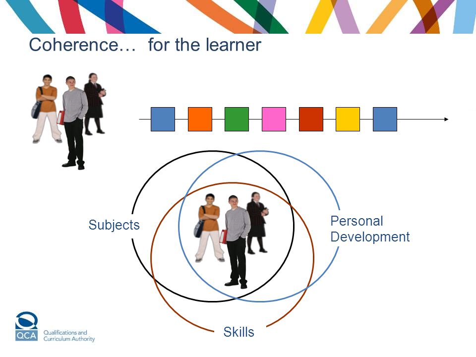 Coherence… for the learner Subjects Skills Personal Development