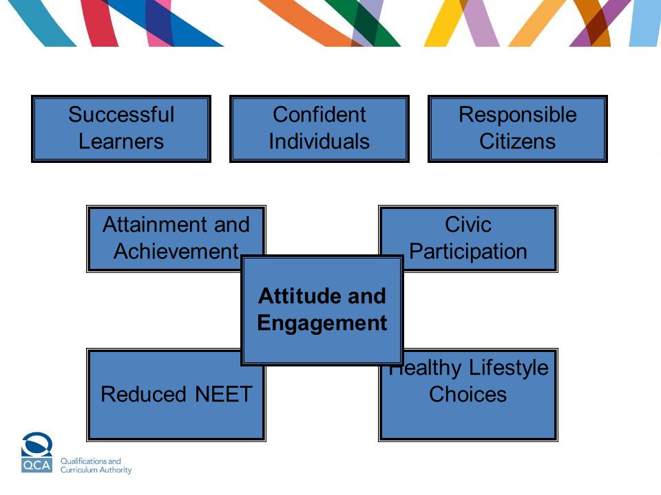 Civic Participation Reduced NEET Healthy Lifestyle Choices Attainment and Achievement Successful Learners Confident Individuals Responsible Citizens Attitude and Engagement