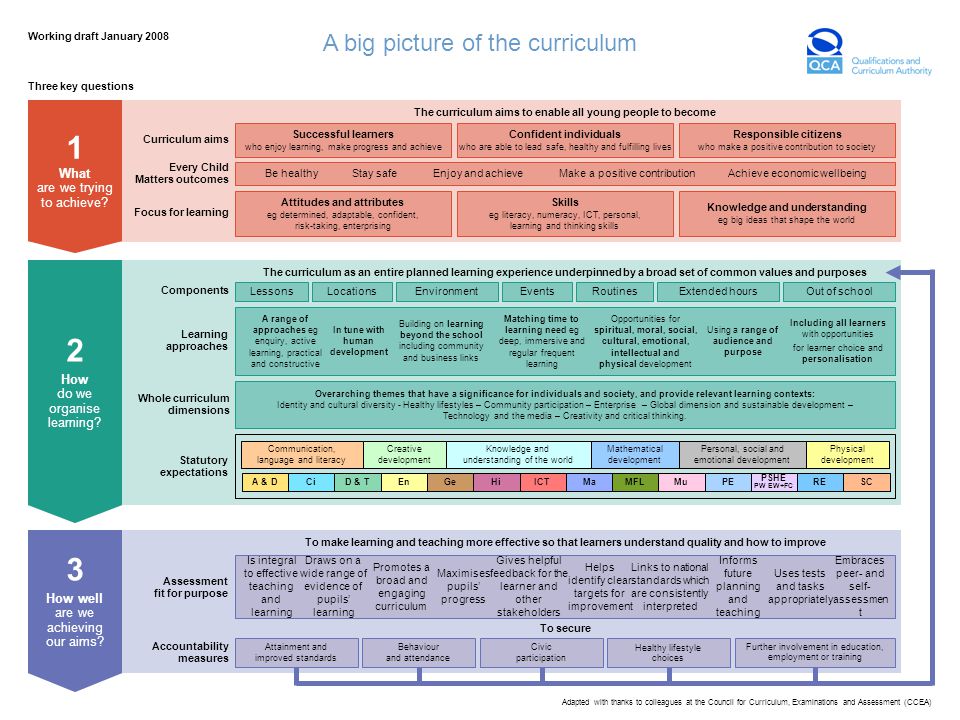 The curriculum as an entire planned learning experience underpinned by a broad set of common values and purposes Three key questions 3 How well are we achieving our aims.