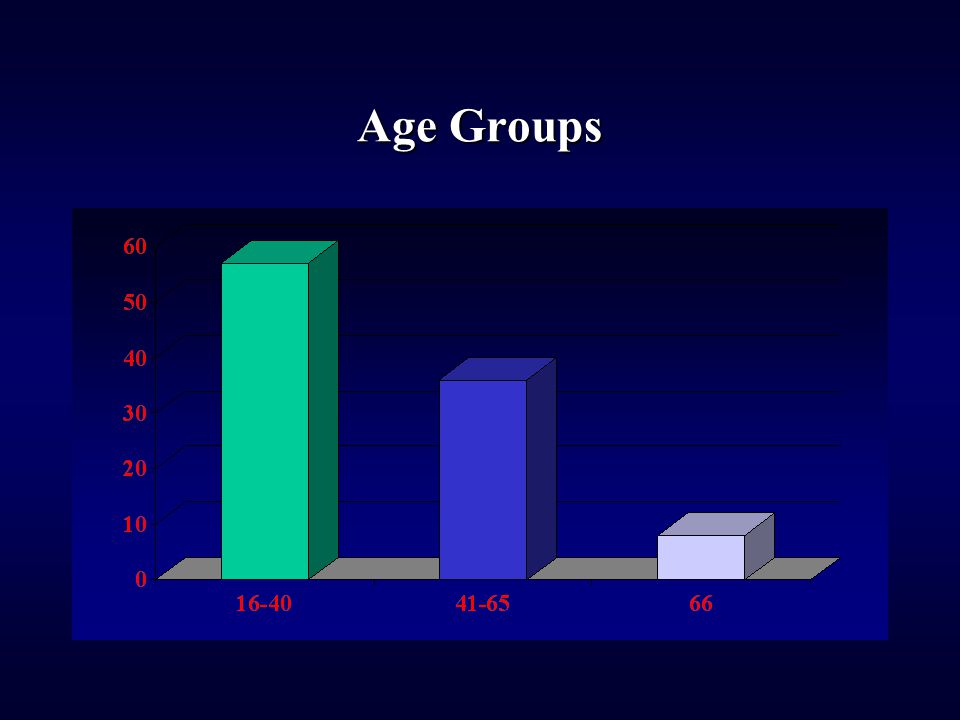 Age Groups