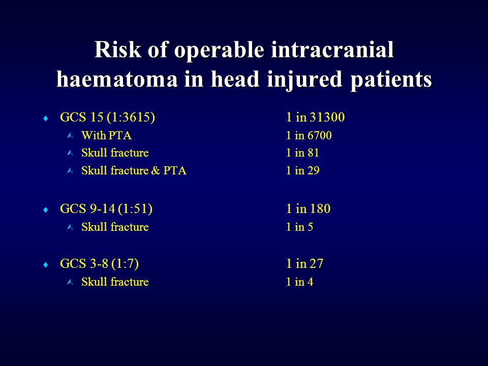 Risk of operable intracranial haematoma in head injured patients  GCS 15 (1:3615)1 in  With PTA1 in 6700  Skull fracture1 in 81  Skull fracture & PTA1 in 29  GCS 9-14 (1:51)1 in 180  Skull fracture1 in 5  GCS 3-8 (1:7)1 in 27  Skull fracture1 in 4